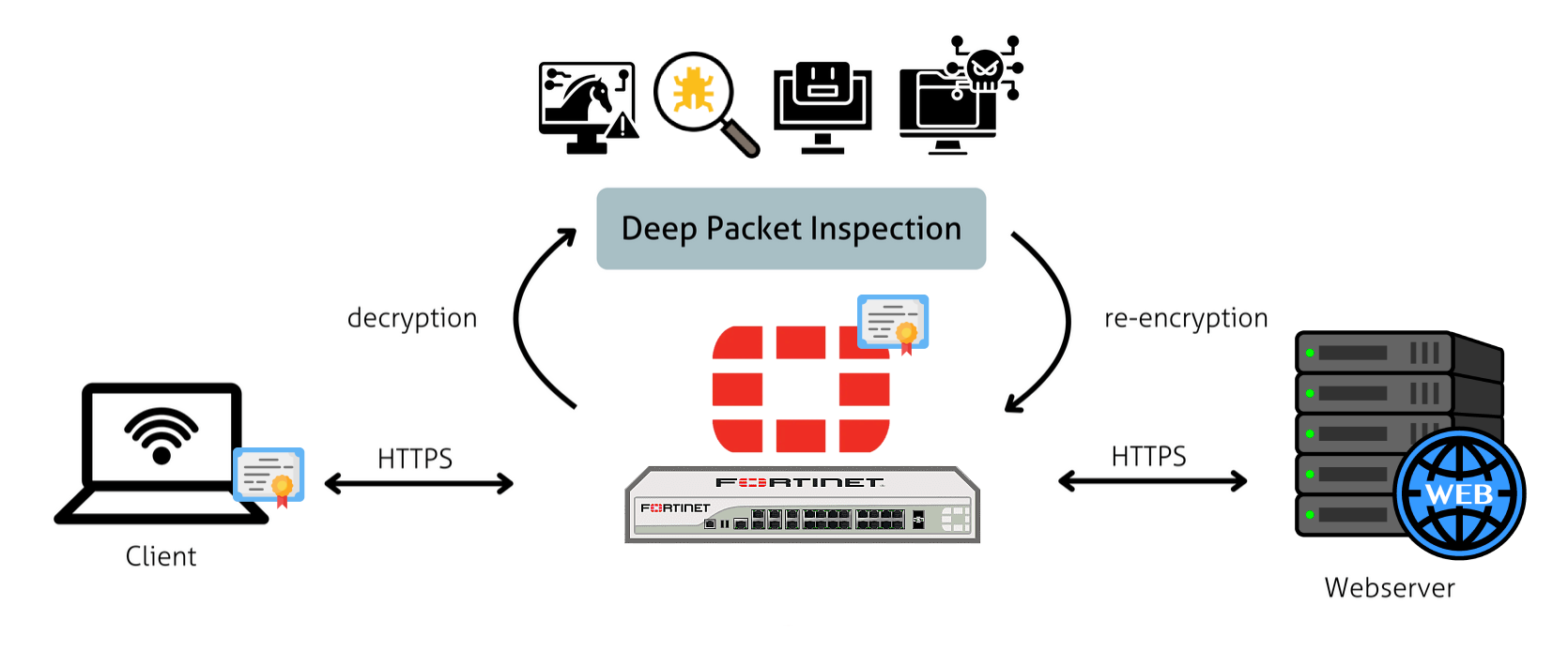 fortigate deep packet inspection illustration