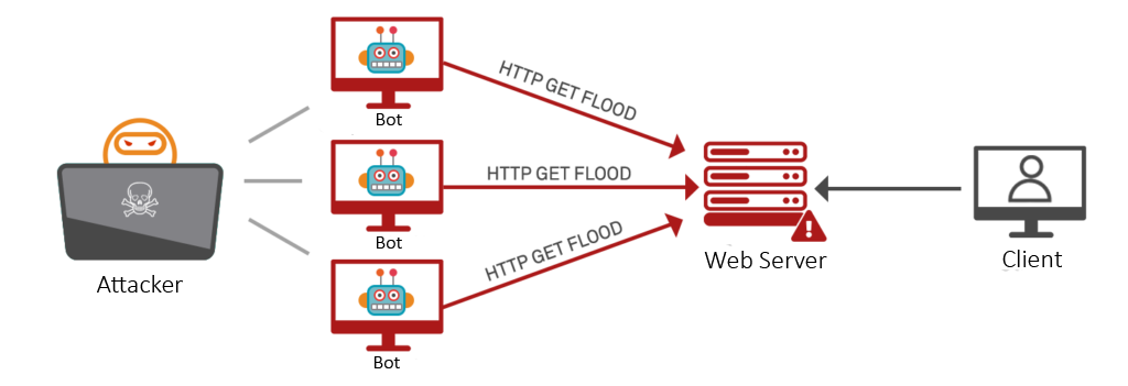 HTTP Request Flood Attack
