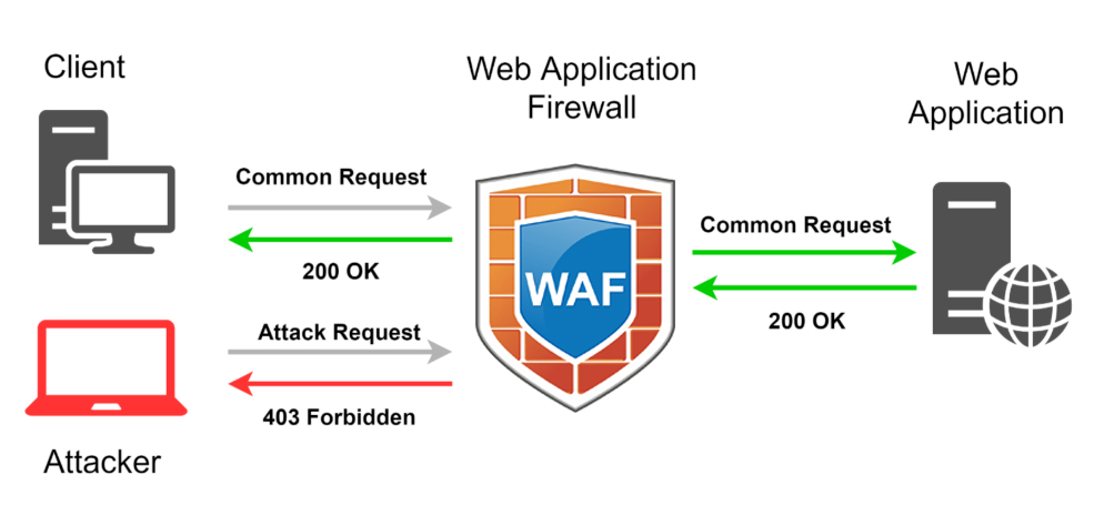 Web Application Firewall