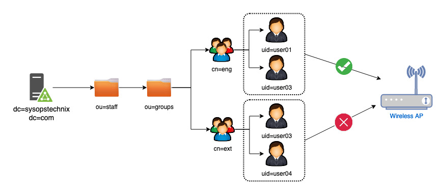 LDAP Authorization with FreeRADIUS Diagram
