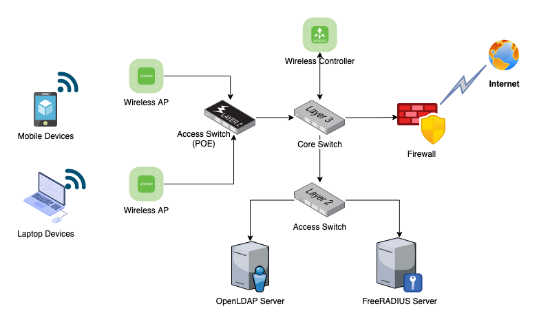 WPA2-Enterprise Network Architecture