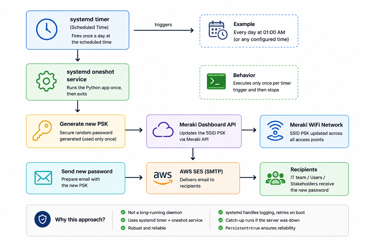 Cisco Meraki WIFI PSK Rotate Architecture Overview