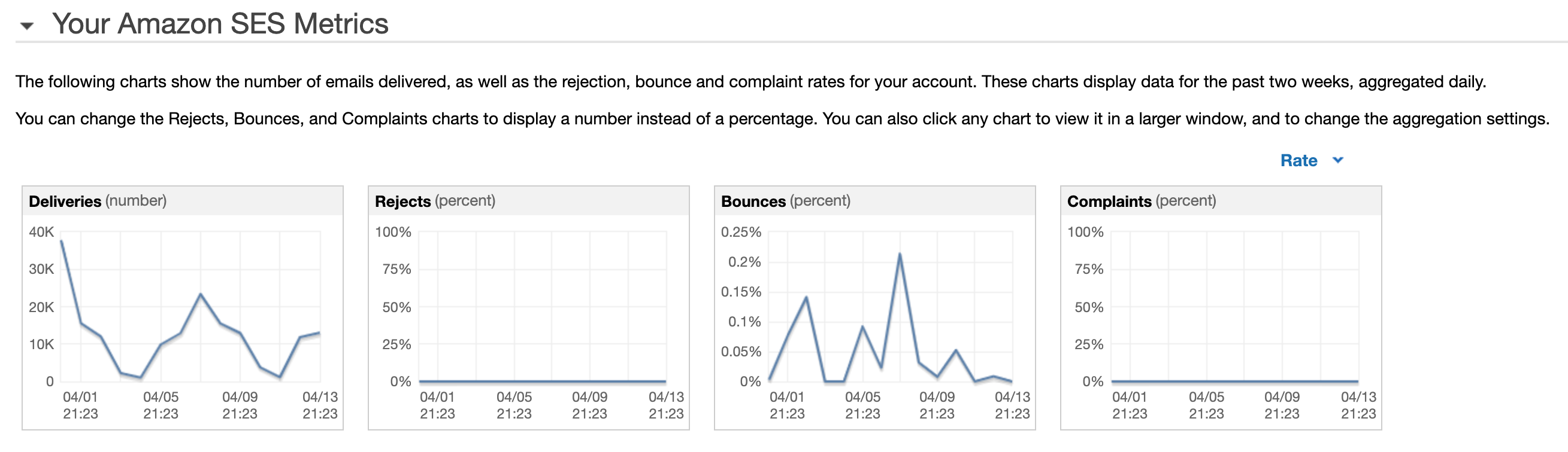 Amazon SES Metrics