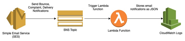 SES log collecting solution diagram