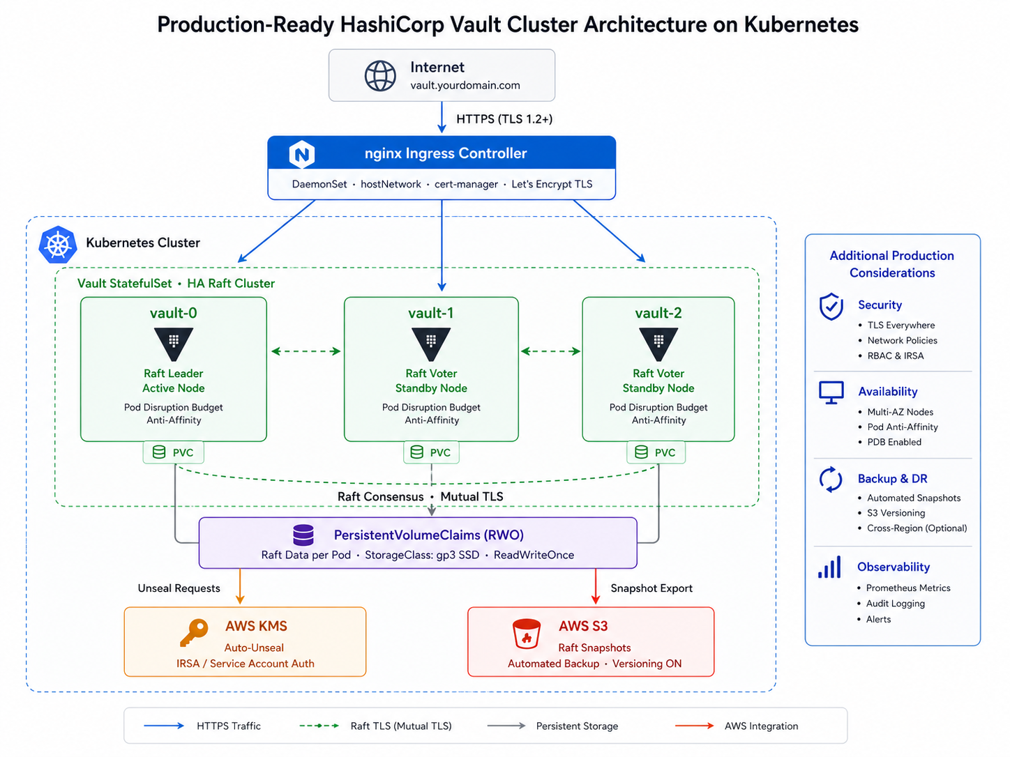 HashiCorp Vault deployment architecture on Kubernetes with production-ready setup