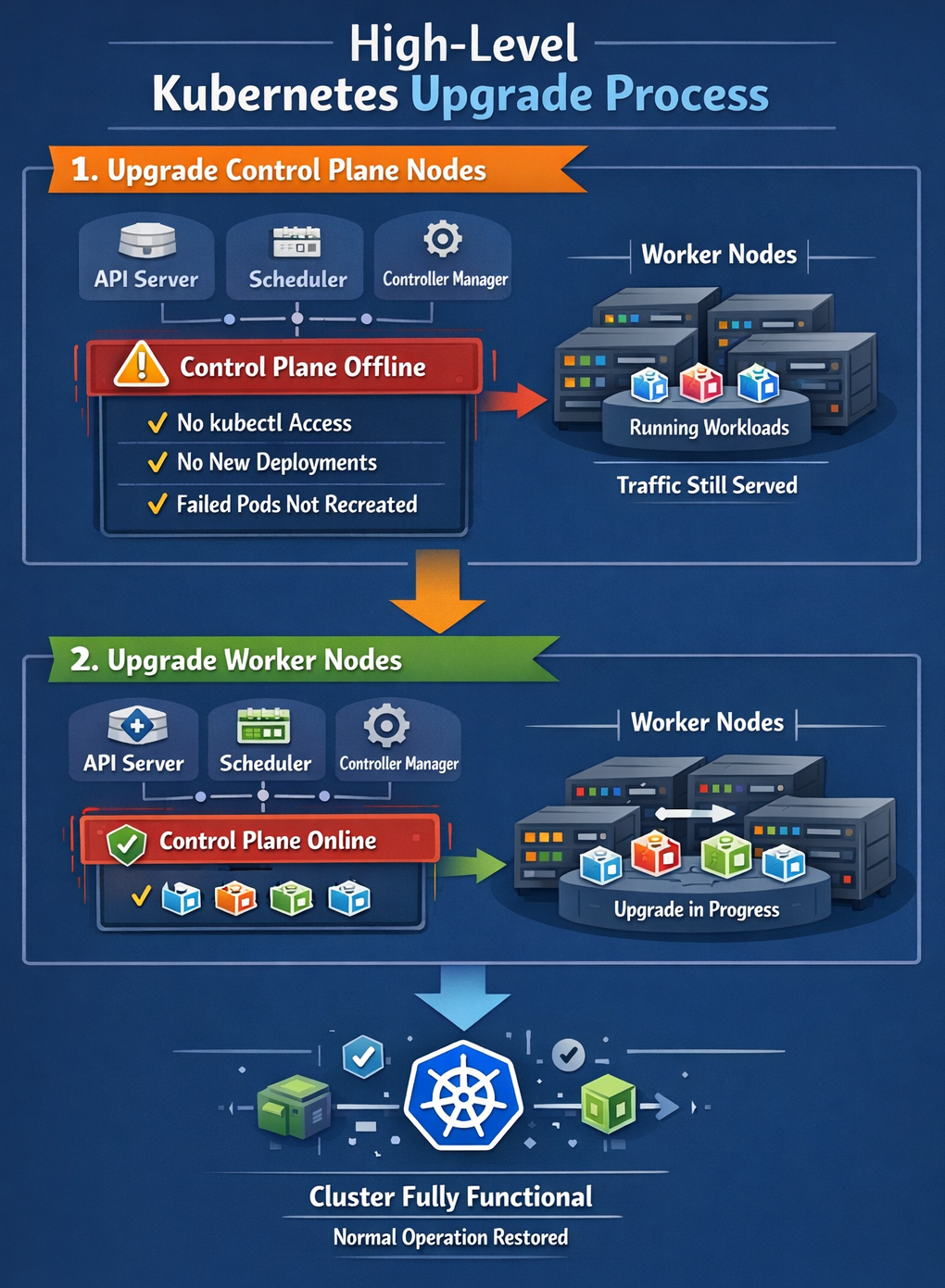 High-Level Kubernetes Upgrade Process