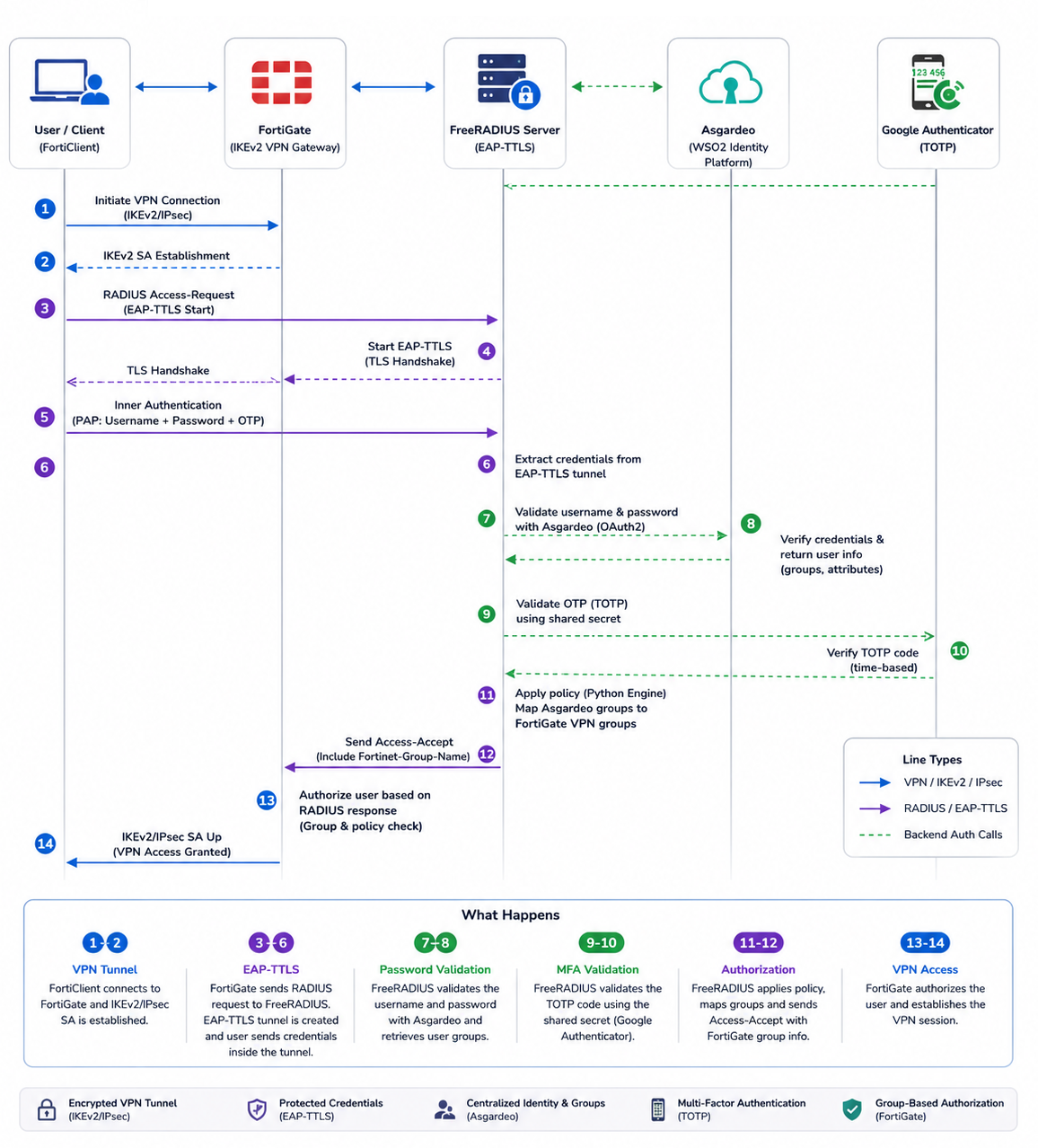 FortiGate IPsec VPN with FreeRADIUS EAP-TTLS authentication flow