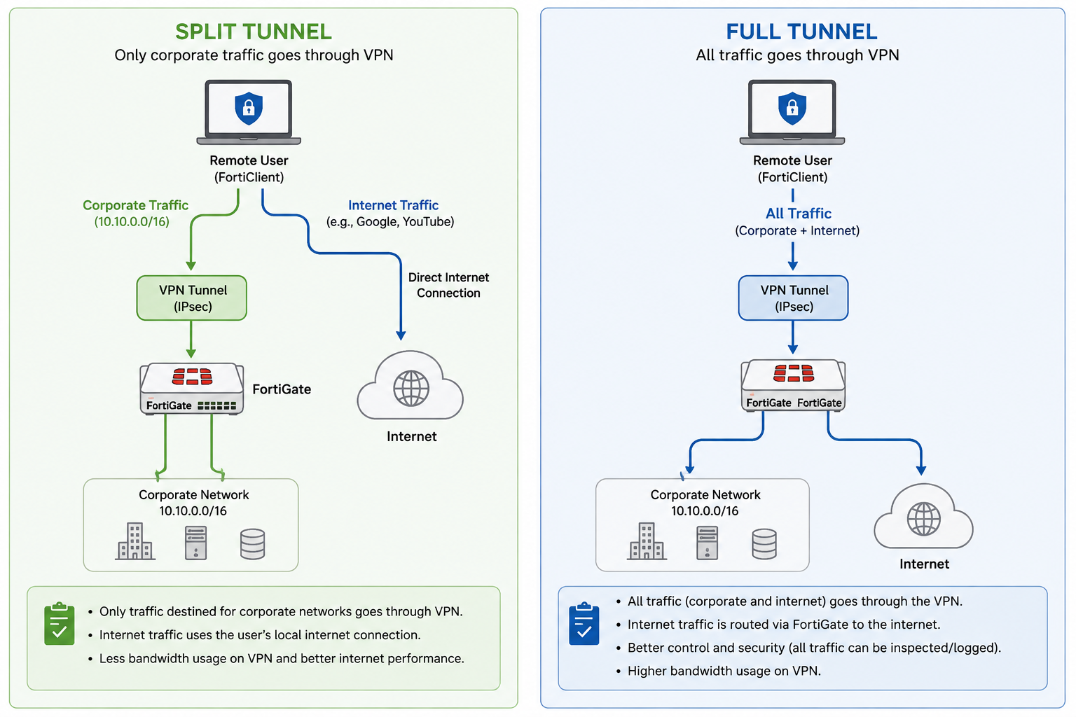 VPN Split Tunnel vs. Full Tunnel