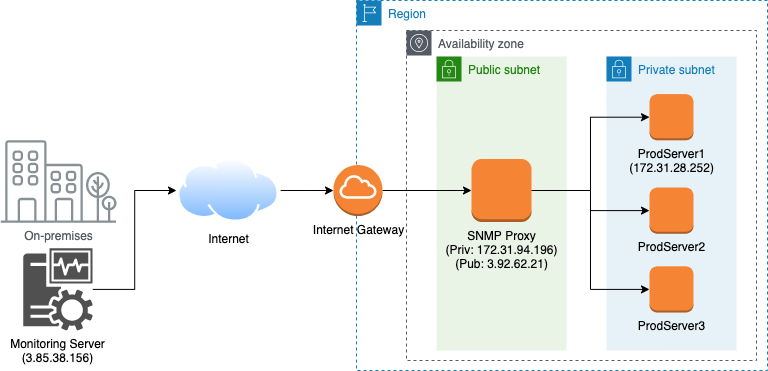 SNMP Proxy Setup on AWS